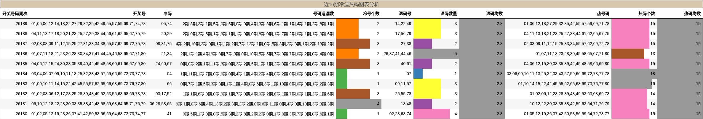 冷温热码分析