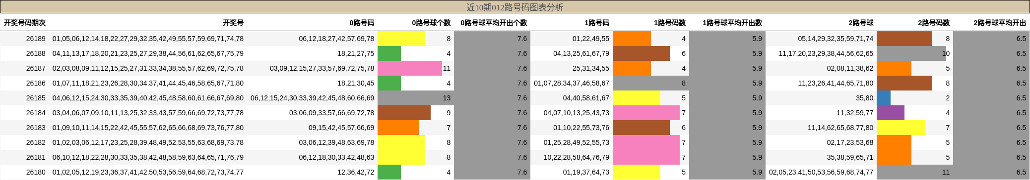 012路号码分析