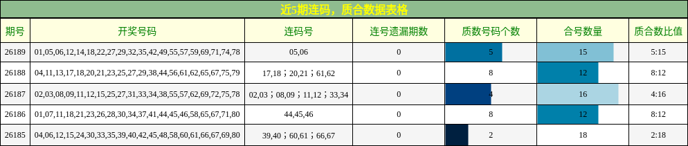 近5期连码,质合数据表格