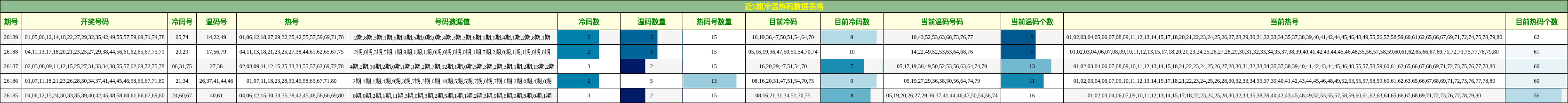 近5期冷温热码数据表格