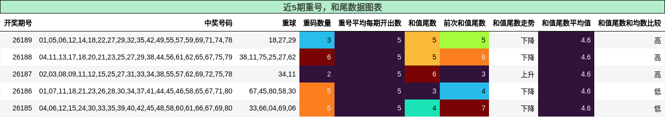 重号分析，和尾分析