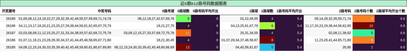 012路号码分析