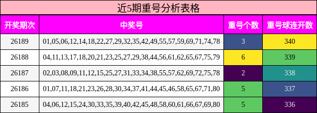 近5期重号分析表格