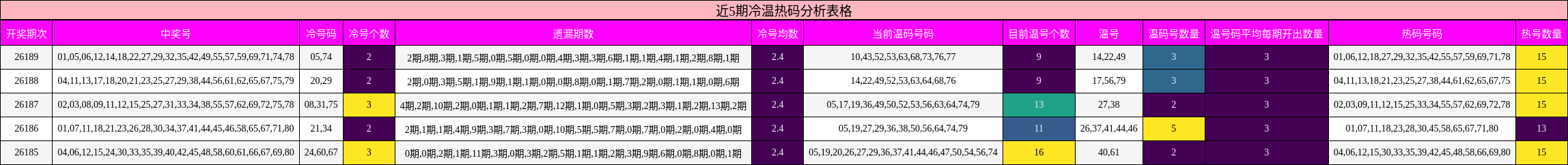 近5期冷温热码分析表格