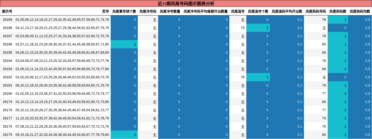 近15期凤尾号码图示图表分析
