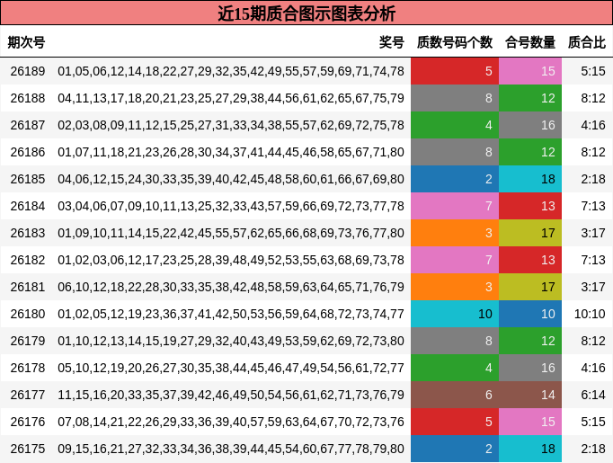 近15期质合图示图表分析