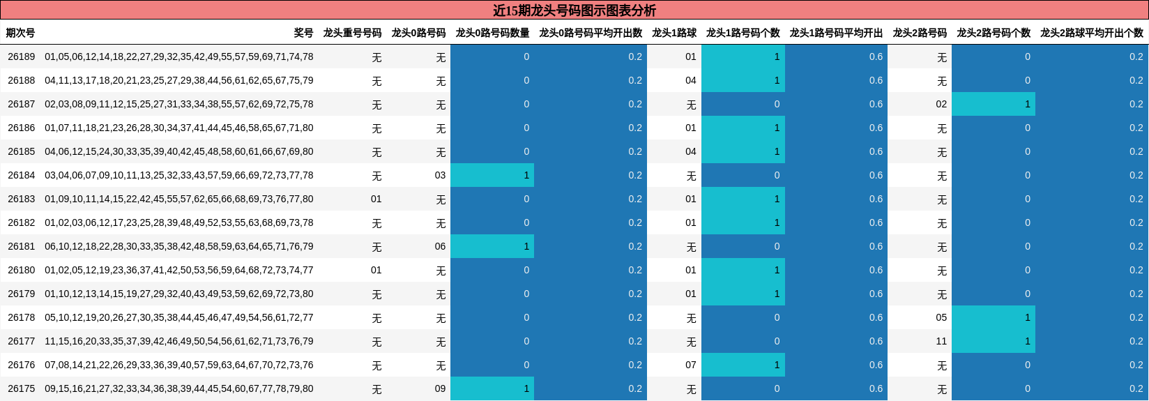 近15期龙头号码图示图表分析