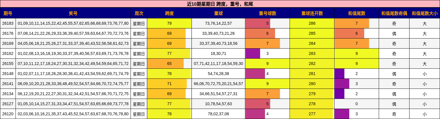 近10期星期日 跨度,重号,和尾分析