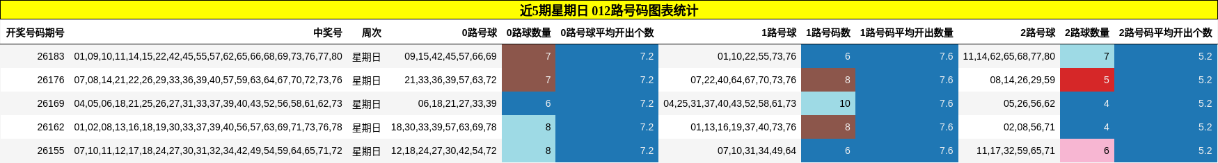 近5期星期日 012路号码图表统计