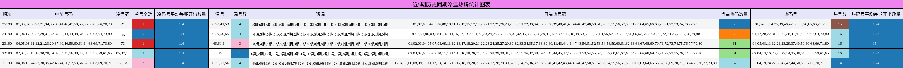 近5期历史同期冷温热码统计图表