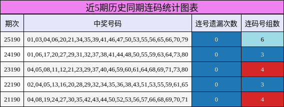 近5期历史同期连码统计图表