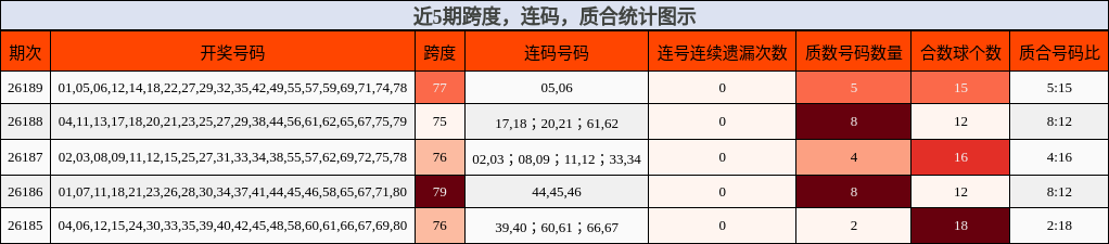 近5期跨度,连码,质合统计图示