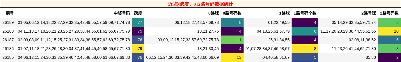跨度分析,012路号码分析