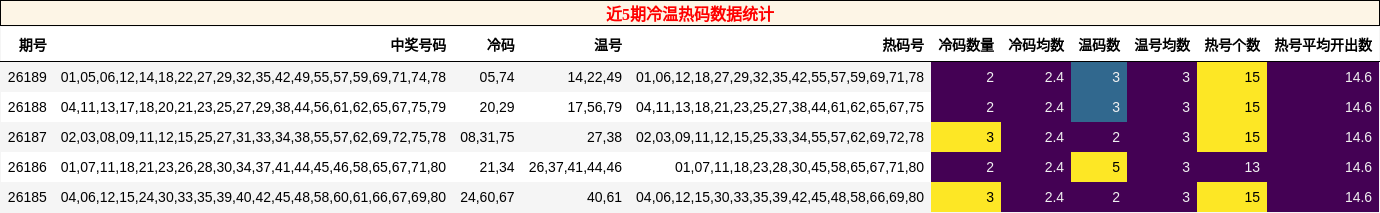 冷温热码分析