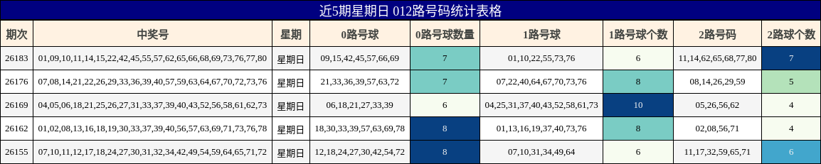 近5期星期日 012路号码统计表格