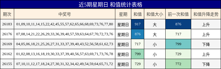 近5期星期日 和值统计表格