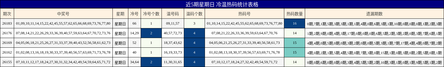 近5期星期日 冷温热码统计表格