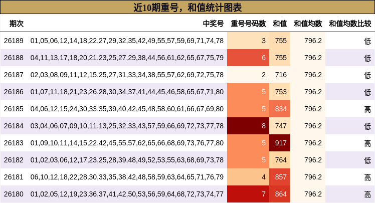 重号分析,和值分析