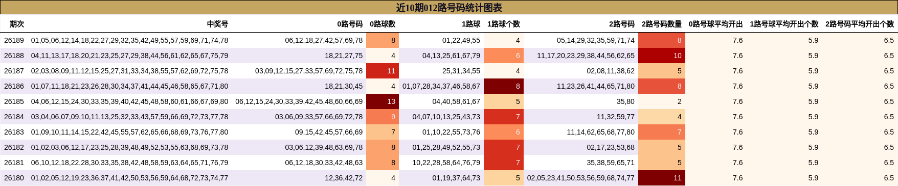 012路号码分析