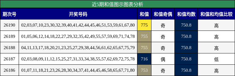 近5期和值图示图表分析