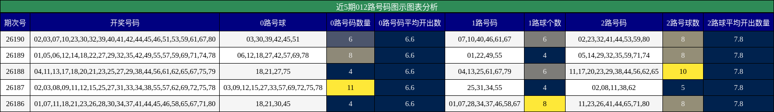 近5期012路号码图示图表分析