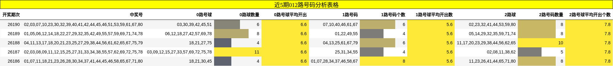 近5期012路号码分析表格