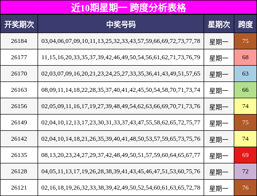 近10期星期一 跨度分析表格