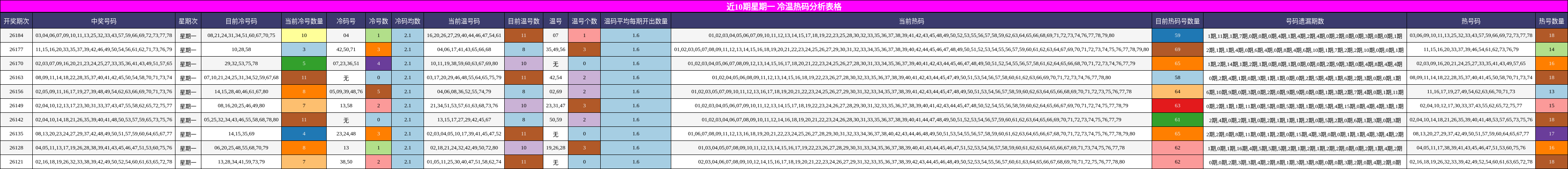 近10期星期一 冷温热码分析表格