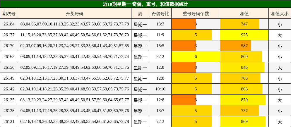 近10期星期一 奇偶,重号,和值数据统计