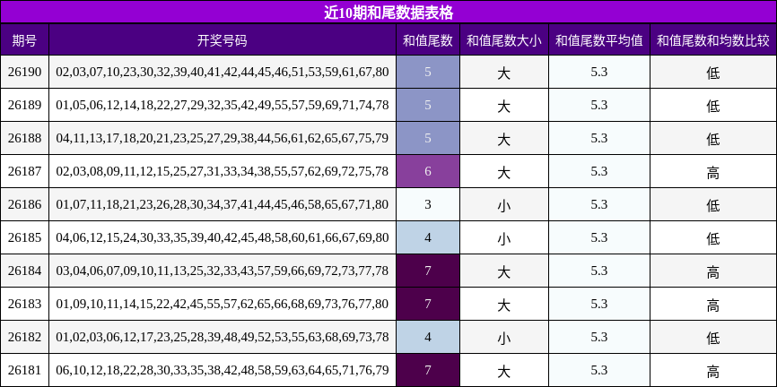 近10期和尾数据表格