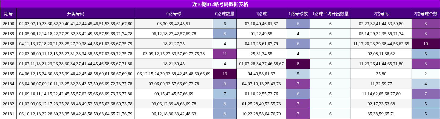 近10期012路号码数据表格