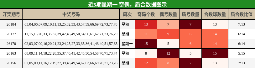 近5期星期一 奇偶,质合数据图示