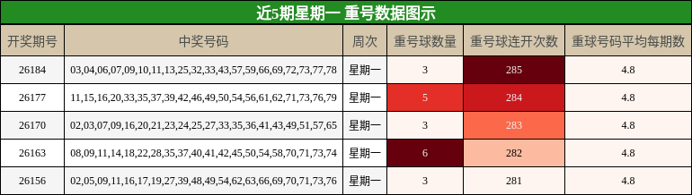 近5期星期一 重号数据图示