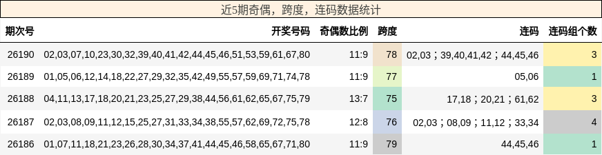 奇偶分析,跨度分析,连码分析