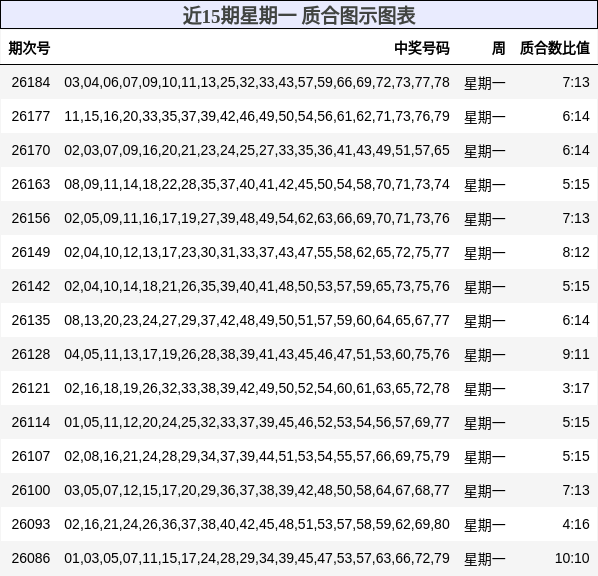 近15期星期一 质合图示图表