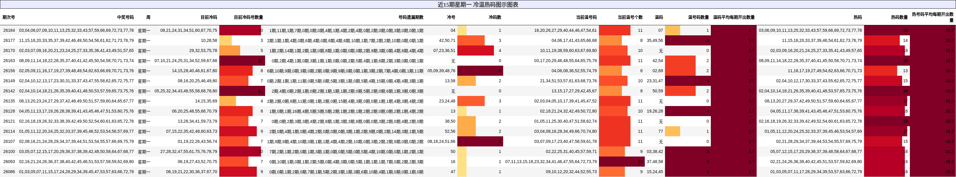 近15期星期一 冷温热码图示图表