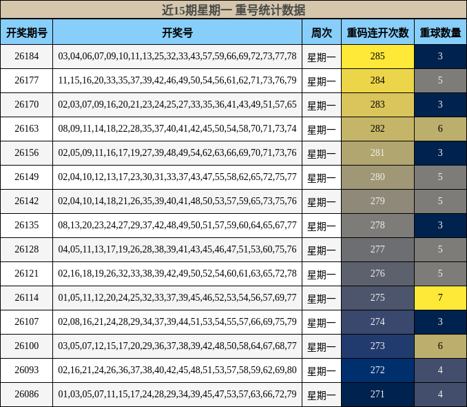 近15期星期一 重号统计数据