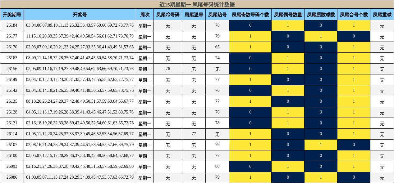 近15期星期一 凤尾号码统计数据
