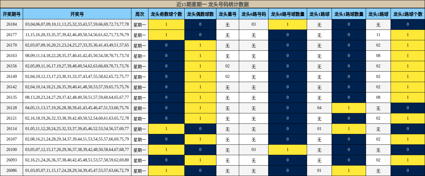 近15期星期一 龙头号码统计数据