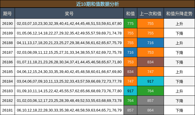 近10期和值数据分析