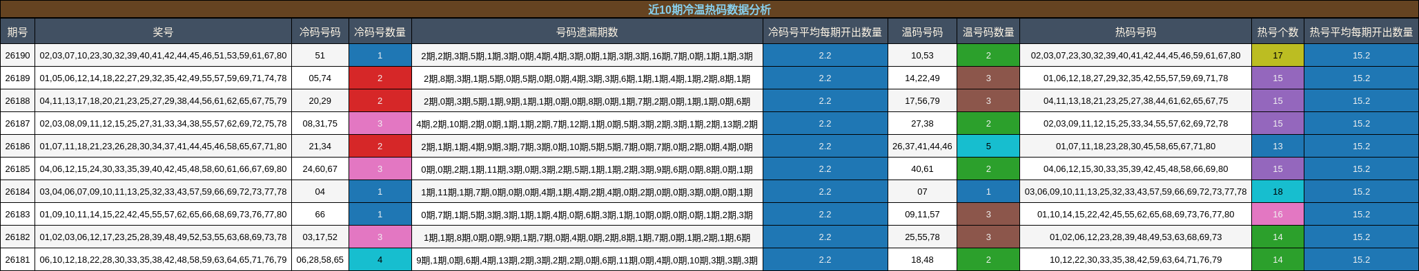 近10期冷温热码数据分析