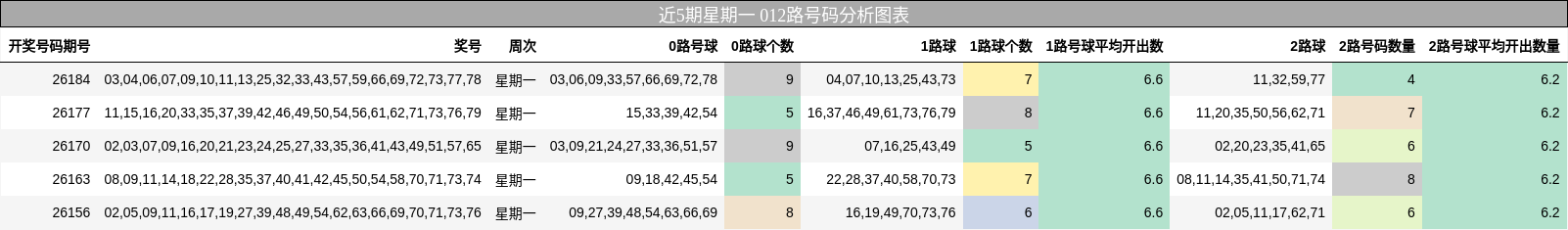 近5期星期一 012路号码分析图表