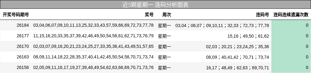 近5期星期一 连码分析图表
