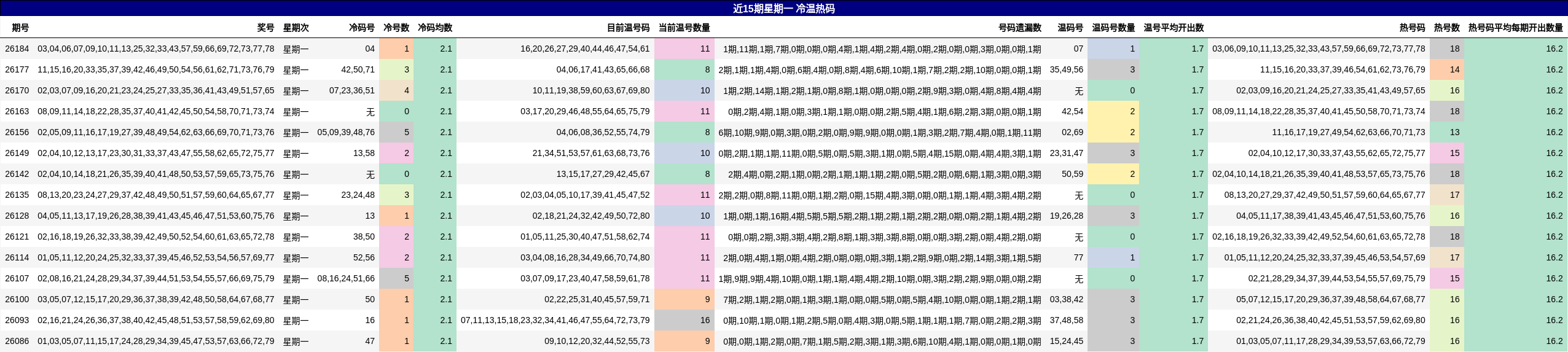 近15期星期一 冷温热码