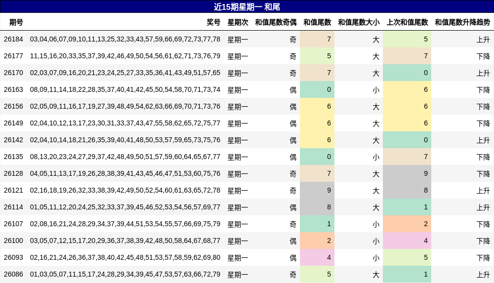 近15期星期一 和尾