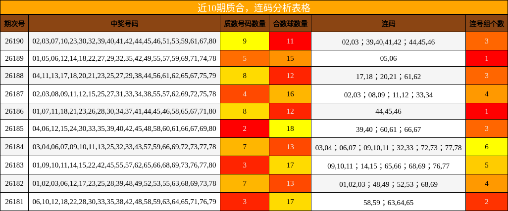 近10期质合,连码分析表格