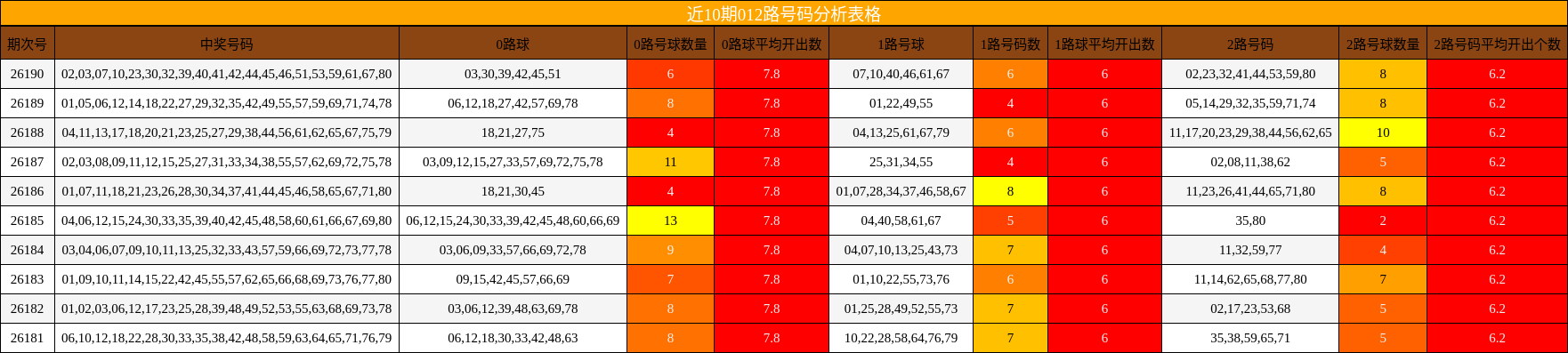 近10期012路号码分析表格