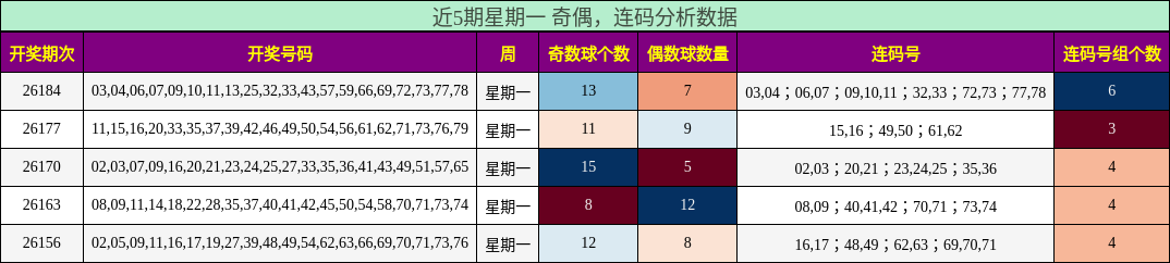 近5期星期一 奇偶，连码分析数据