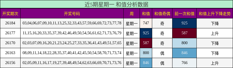 近5期星期一 和值分析数据