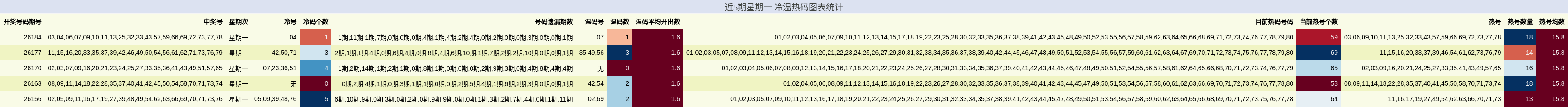 近5期星期一 冷温热码图表统计